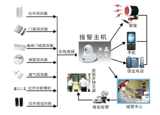 視頻聯網報警器